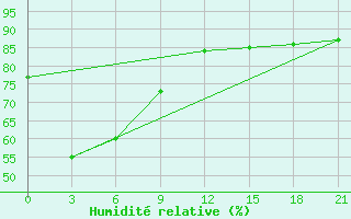 Courbe de l'humidit relative pour Sumbawa Besar / Sumbawa Besar