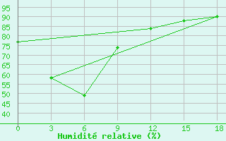 Courbe de l'humidit relative pour Aihui