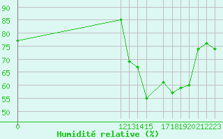 Courbe de l'humidit relative pour Punta Indio B. A.