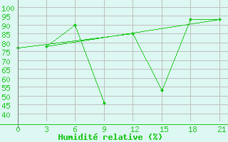 Courbe de l'humidit relative pour Kriva Palanka