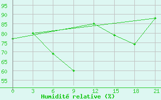 Courbe de l'humidit relative pour Motokhovo