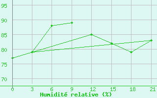 Courbe de l'humidit relative pour Krasnye Baki