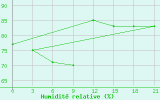 Courbe de l'humidit relative pour Neumayer