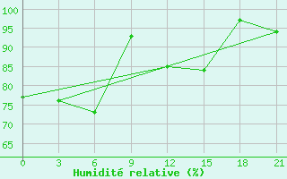 Courbe de l'humidit relative pour Wuzhou