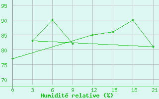 Courbe de l'humidit relative pour Suojarvi