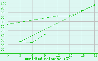 Courbe de l'humidit relative pour Huoshan