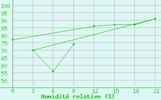 Courbe de l'humidit relative pour Tayabas