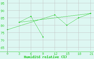 Courbe de l'humidit relative pour Tirana-La Praka
