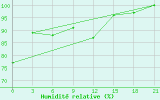 Courbe de l'humidit relative pour Mussala Top / Sommet