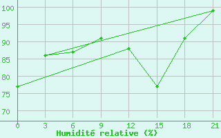 Courbe de l'humidit relative pour Mozyr