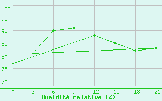 Courbe de l'humidit relative pour Sachs Harbour, N. W. T.