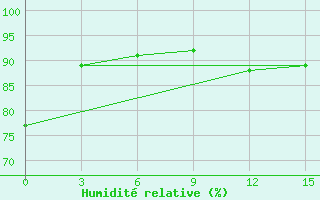 Courbe de l'humidit relative pour Golubovka