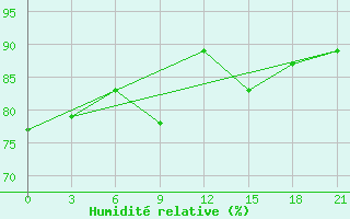 Courbe de l'humidit relative pour Rijeka / Omisalj