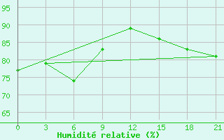 Courbe de l'humidit relative pour Markovo