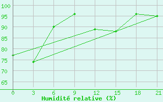 Courbe de l'humidit relative pour Tihvin