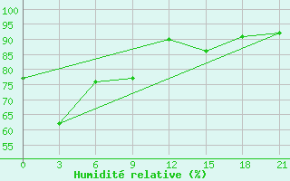 Courbe de l'humidit relative pour Askino