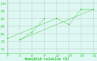 Courbe de l'humidit relative pour Trubcevsk