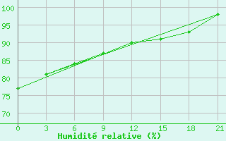 Courbe de l'humidit relative pour Laukuva