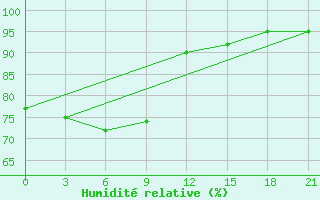 Courbe de l'humidit relative pour Uzlovaja