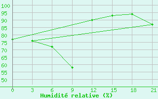 Courbe de l'humidit relative pour Bobruysr