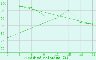 Courbe de l'humidit relative pour Hanzhong