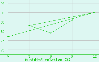 Courbe de l'humidit relative pour Eureka