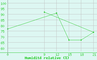 Courbe de l'humidit relative pour Concepcion