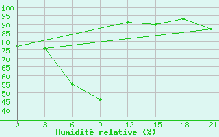 Courbe de l'humidit relative pour Bol'Saja Gluscica