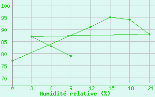 Courbe de l'humidit relative pour Pavlovskij Posad