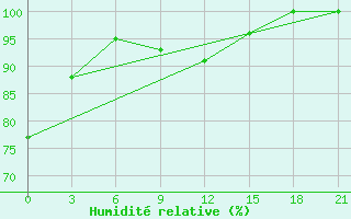 Courbe de l'humidit relative pour Ostaskov