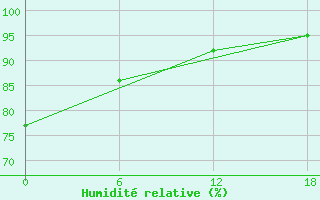 Courbe de l'humidit relative pour Keppel