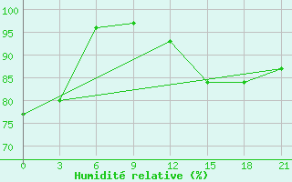 Courbe de l'humidit relative pour Lamia