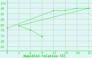 Courbe de l'humidit relative pour Moskva