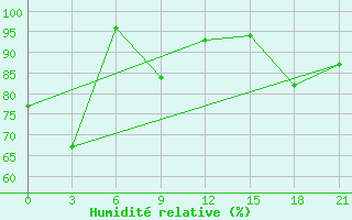 Courbe de l'humidit relative pour Roslavl