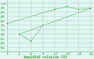 Courbe de l'humidit relative pour Eyik