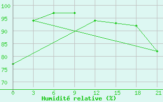 Courbe de l'humidit relative pour Hihifo Ile Wallis