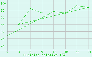 Courbe de l'humidit relative pour Pinsk