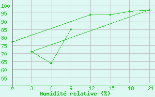 Courbe de l'humidit relative pour Sura