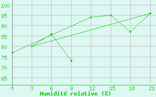 Courbe de l'humidit relative pour Vaida Guba Bay
