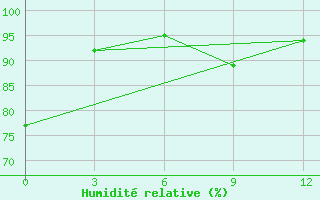 Courbe de l'humidit relative pour Huaiyin