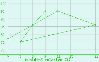 Courbe de l'humidit relative pour Palmer Station