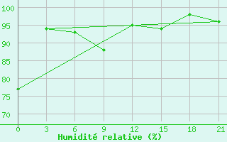 Courbe de l'humidit relative pour Kaimana / Utarom