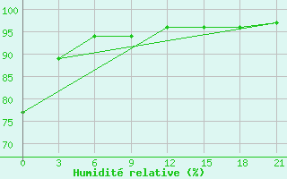 Courbe de l'humidit relative pour Dosang