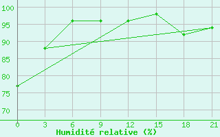 Courbe de l'humidit relative pour Khmel'Nyts'Kyi