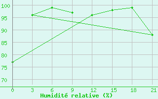 Courbe de l'humidit relative pour Suojarvi