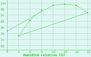 Courbe de l'humidit relative pour Aleksandrovskoe