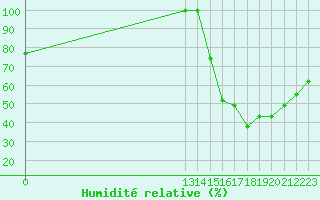 Courbe de l'humidit relative pour Coban