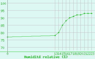 Courbe de l'humidit relative pour Woluwe-Saint-Pierre (Be)