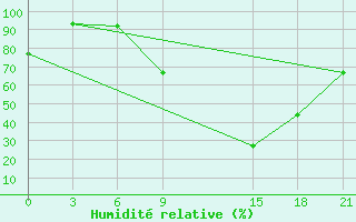 Courbe de l'humidit relative pour Kasserine