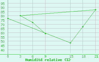 Courbe de l'humidit relative pour Florina